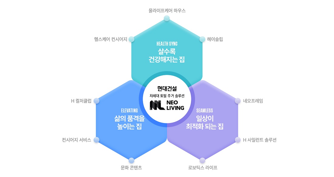 현대건설, 차세대 토털 주거 솔루션 ‘네오 리빙’ 공개 현대건설 ‘네오리빙’ 참고 이미지